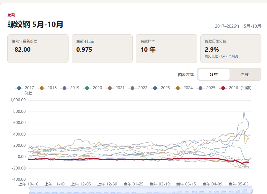 JINVIS 螺纹钢5月与10月跨期套利监控查询结果