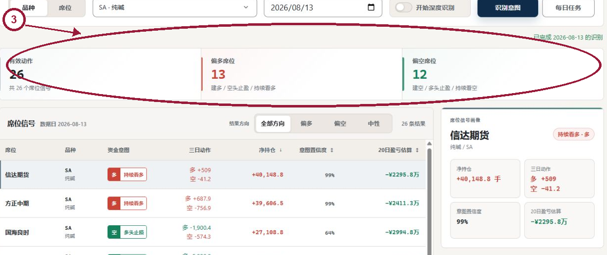 纯碱 SA 资金意图概览，标出偏多偏空与中性统计