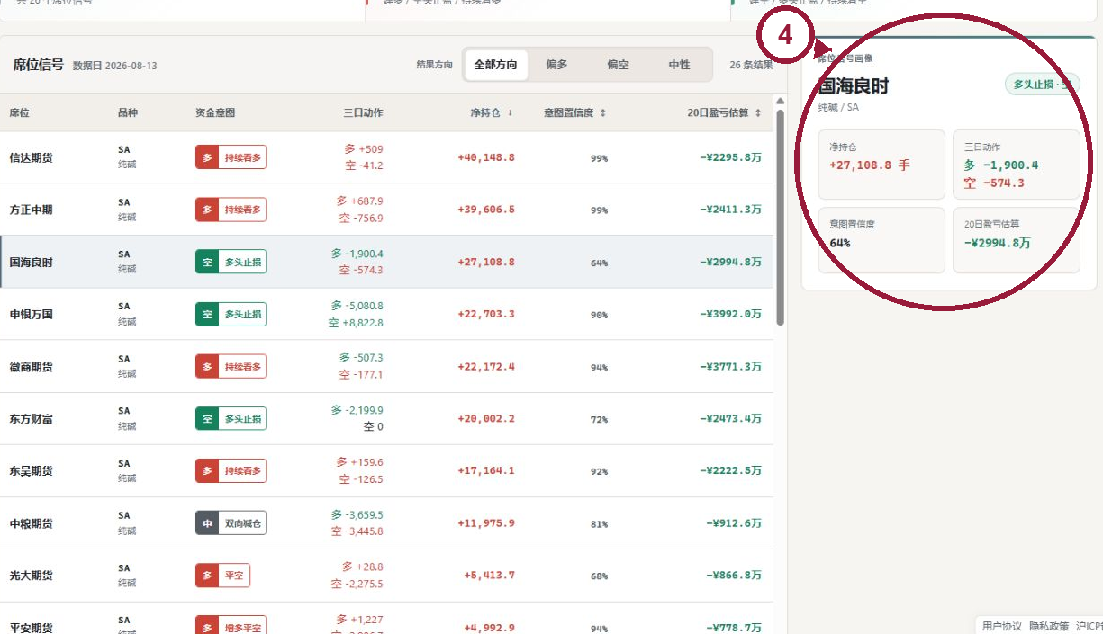 纯碱 SA 资金意图席位详情，标出三日动作净持仓和置信度