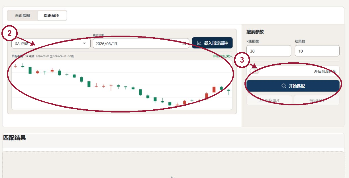 纯碱 SA 目标 K 线和搜索区，标出 30 根目标 K 线快速模式和开始匹配