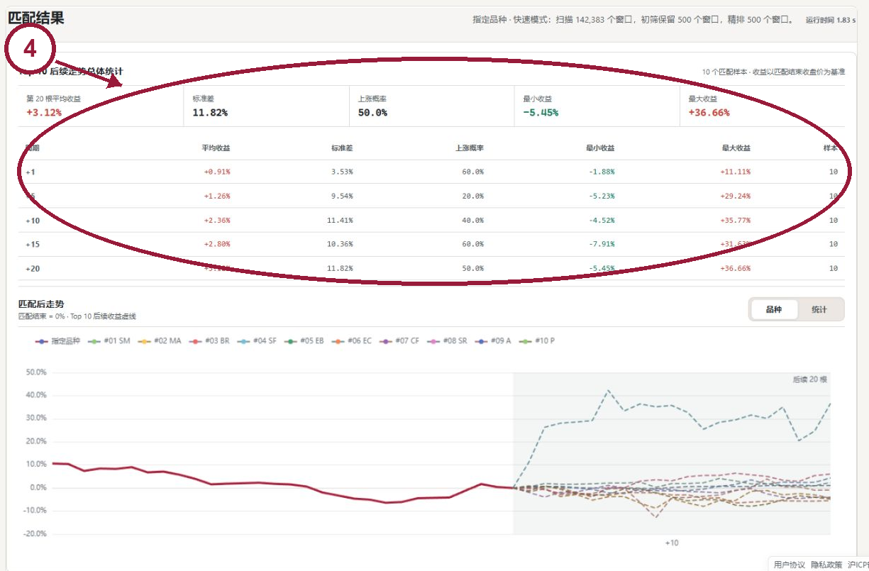 纯碱 SA 相似 K 线结果，标出总体统计相似度历史区间和匹配后收益