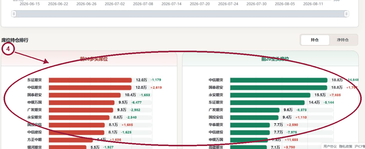 纯碱 SA 持仓查询结果，标出多空净持仓席位排行和叠加 K 线